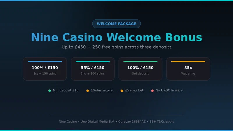 Nine Casino welcome bonus: three deposit tiers, 250 free spins and 35x wagering